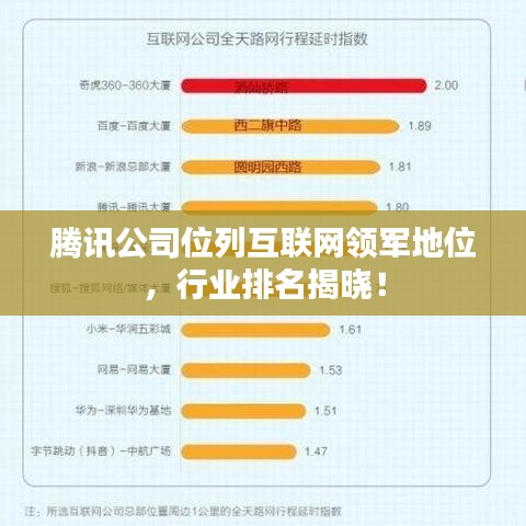 騰訊公司位列互聯(lián)網(wǎng)領(lǐng)軍地位，行業(yè)排名揭曉！