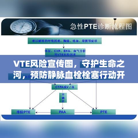 VTE風險宣傳圖，守護生命之河，預防靜脈血栓栓塞行動開始！