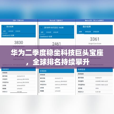 華為二季度穩(wěn)坐科技巨頭寶座，全球排名持續(xù)攀升